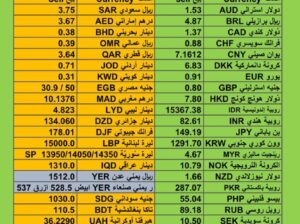 اسعار العملات اليوم سعر الدولار مقابل العملات الأخرى يوم الإثنين 20/11/2023 م 2023/11/20 م Currency exchange to USD