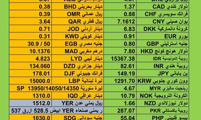 اسعار العملات اليوم سعر الدولار مقابل العملات الأخرى يوم الإثنين 20/11/2023 م 2023/11/20 م Currency exchange to USD