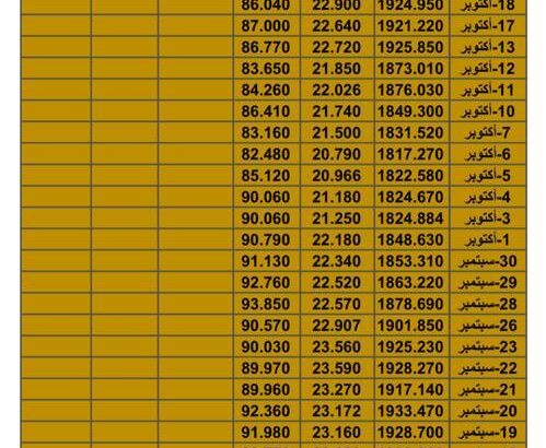 سعر الذهب اليوم سعر الفضة اليوم سعر النفط اليوم سعر القمح اليوم سعر السكر اليوم سعر زيت النخيل اليوم الخميس تاريخ 2/11/2023 م 2023/11/2 المُوافِق 18 ربِيع الثاني 1445 هـجري