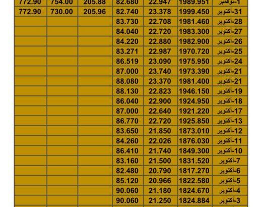 سعر الذهب اليوم سعر الفضة اليوم سعر النفط اليوم سعر القمح اليوم سعر السكر اليوم سعر زيت النخيل اليوم الإثنين تاريخ 13/11/2023 م 2023/11/13 المُوافِق 29 ربِيع الثاني 1445 هـجري