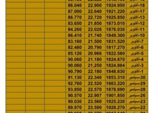 سعر الذهب اليوم سعر الفضة اليوم سعر النفط اليوم الأربعاء تاريخ 1/11/2023 م 2023/11/1 المُوافِق 17 ربِيع الثاني 1445 هـجري