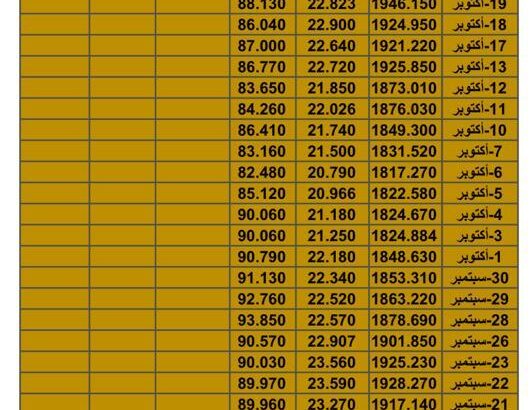 سعر الذهب اليوم سعر الفضة اليوم سعر النفط اليوم الأربعاء تاريخ 1/11/2023 م 2023/11/1 المُوافِق 17 ربِيع الثاني 1445 هـجري