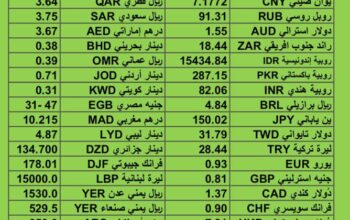سعر الدولار مقابل العملات الأخرى اسعار العملات يوم الخميس 9/11/2023 م 2023/11/9 م