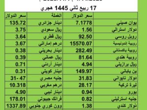 سعر الدولار مقابل العملات الأخرى اسعار العملات يوم الأربعاء 1/11/2023 م 2023/11/1 م