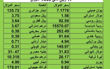 سعر الدولار مقابل العملات الأخرى اسعار العملات يوم الأربعاء 1/11/2023 م 2023/11/1 م