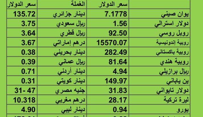 سعر الدولار مقابل العملات الأخرى اسعار العملات يوم الأربعاء 1/11/2023 م 2023/11/1 م