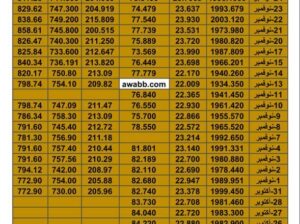 سعر الذهب اليوم سعر الفضة اليوم سعر النفط اليوم سعر القمح اليوم سعر السكر اليوم سعر زيت النخيل اليوم ااسبت تاريخ 25/11/2023 م 2023/11/25