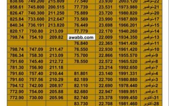 سعر الذهب اليوم سعر الفضة اليوم سعر النفط اليوم سعر القمح اليوم سعر السكر اليوم سعر زيت النخيل اليوم ااسبت تاريخ 25/11/2023 م 2023/11/25