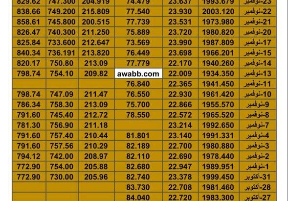 سعر الذهب اليوم سعر الفضة اليوم سعر النفط اليوم سعر القمح اليوم سعر السكر اليوم سعر زيت النخيل اليوم ااسبت تاريخ 25/11/2023 م 2023/11/25