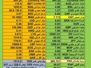 اسعار العملات اليوم يوم الأحد 26/11/2023 م سعر الدولار مقابل العملات الأخرى Currency exchange to USD