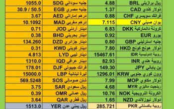 اسعار العملات اليوم يوم الأحد 26/11/2023 م سعر الدولار مقابل العملات الأخرى Currency exchange to USD
