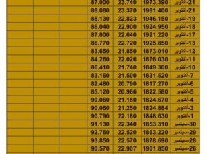 سعر الذهب اليوم سعر الفضة اليوم سعر النفط اليوم سعر القمح اليوم سعر السكر اليوم سعر زيت النخيل اليوم السبت تاريخ 4/11/2023 م 2023/11/4 المُوافِق 20 ربِيع الثاني 1445 هـجري