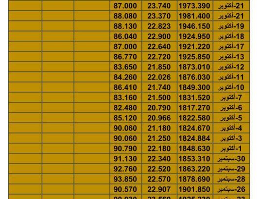 سعر الذهب اليوم سعر الفضة اليوم سعر النفط اليوم سعر القمح اليوم سعر السكر اليوم سعر زيت النخيل اليوم السبت تاريخ 4/11/2023 م 2023/11/4 المُوافِق 20 ربِيع الثاني 1445 هـجري