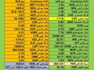 اسعار العملات اليوم يوم الإثنين 27/11/2023 م سعر الدولار مقابل العملات الأخرى Currency exchange to USD
