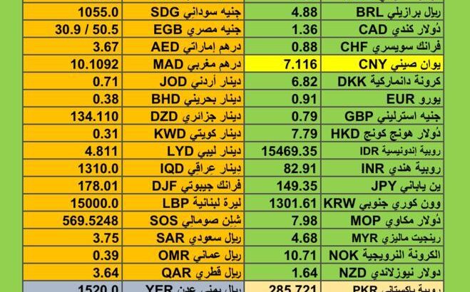اسعار العملات اليوم يوم الإثنين 27/11/2023 م سعر الدولار مقابل العملات الأخرى Currency exchange to USD