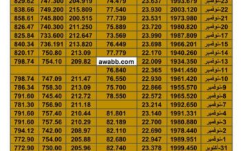 سعر الذهب اليوم سعر الفضة اليوم سعر النفط اليوم سعر القمح اليوم سعر السكر اليوم سعر زيت النخيل اليوم الإثنين تاريخ 27/11/2023 م 2023/11/27