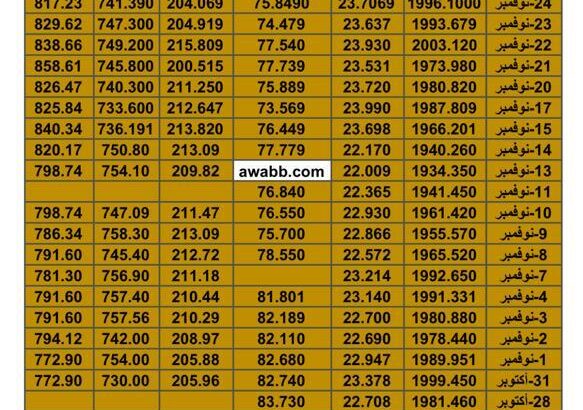 سعر الذهب اليوم سعر الفضة اليوم سعر النفط اليوم سعر القمح اليوم سعر السكر اليوم سعر زيت النخيل اليوم الإثنين تاريخ 27/11/2023 م 2023/11/27