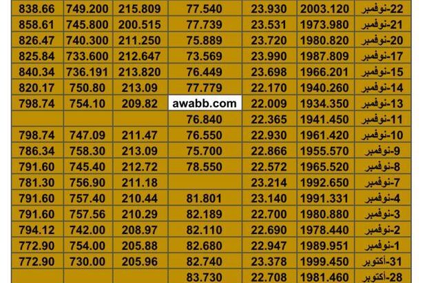 سعر الذهب اليوم سعر الفضة اليوم سعر النفط اليوم سعر القمح اليوم سعر السكر اليوم سعر زيت النخيل اليوم الخميس تاريخ 23/11/2023 م 2023/11/23