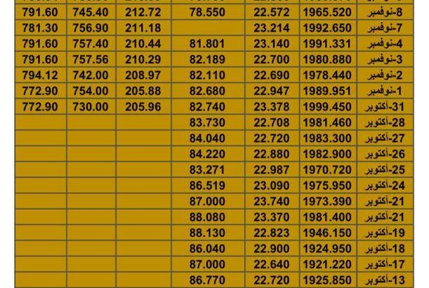سعر الذهب اليوم سعر الفضة اليوم سعر النفط اليوم سعر القمح اليوم سعر السكر اليوم سعر زيت النخيل اليوم الأربعاء تاريخ 15/11/2023 م 2023/11/15 المُوافِق 1 جمادي الأول 1445 هـجري