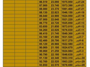 سعر الذهب اليوم سعر الفضة اليوم سعر النفط اليوم سعر القمح اليوم سعر السكر اليوم سعر زيت النخيل اليوم الثلاثاء تاريخ 7/11/2023 م 2023/11/7 المُوافِق 23 ربِيع الثاني 1445 هـجري