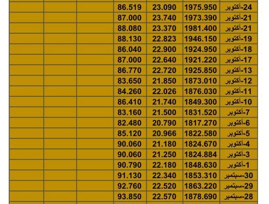 سعر الذهب اليوم سعر الفضة اليوم سعر النفط اليوم سعر القمح اليوم سعر السكر اليوم سعر زيت النخيل اليوم الثلاثاء تاريخ 7/11/2023 م 2023/11/7 المُوافِق 23 ربِيع الثاني 1445 هـجري