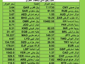 سعر الدولار مقابل العملات الأخرى اسعار العملات يوم الأربعاء 8/11/2023 م 2023/11/8 م