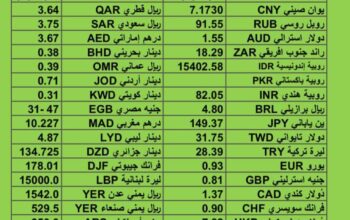 سعر الدولار مقابل العملات الأخرى اسعار العملات يوم الأربعاء 8/11/2023 م 2023/11/8 م