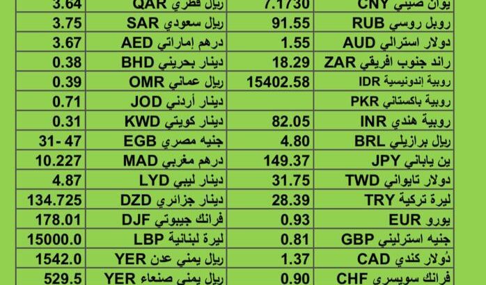 سعر الدولار مقابل العملات الأخرى اسعار العملات يوم الأربعاء 8/11/2023 م 2023/11/8 م