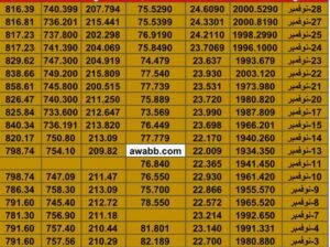 سعر الذهب اليوم سعر الفضة اليوم سعر النفط اليوم سعر القمح اليوم سعر السكر اليوم سعر زيت النخيل اليوم الثلاثاء تاريخ 28/11/2023 م 2023/11/28