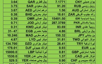 سعر الدولار مقابل العملات الأخرى اسعار العملات يوم الجمعة 10/11/2023 م 2023/11/10 م