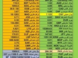 اسعار العملات اليوم يوم الثلاثاء 21/11/2023 م 2023/11/21 م سعر الدولار مقابل العملات الأخرى Currency exchange to USD