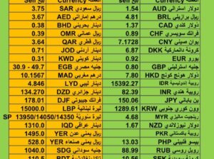 اسعار العملات اليوم سعر الدولار مقابل العملات الأخرى يوم الجمعة 17/11/2023 م 2023/11/17 م Currency exchange to USD