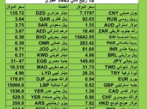 سعر الدولار مقابل العملات الأخرى اسعار العملات يوم الخميس 2/11/2023 م 2023/11/2 م