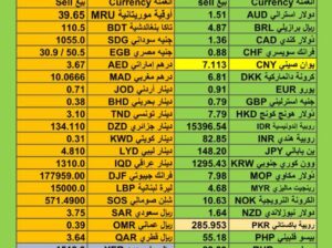اسعار العملات اليوم يوم الثلاثاء 28/11/2023 م سعر الدولار مقابل العملات الأخرى Currency exchange to USD