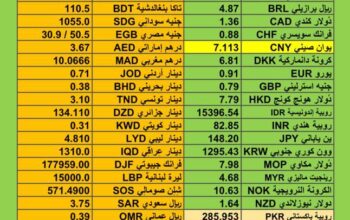 اسعار العملات اليوم يوم الثلاثاء 28/11/2023 م سعر الدولار مقابل العملات الأخرى Currency exchange to USD
