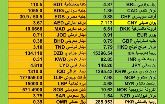 اسعار العملات اليوم يوم الثلاثاء 28/11/2023 م سعر الدولار مقابل العملات الأخرى Currency exchange to USD