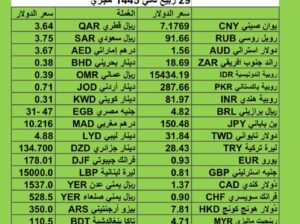سعر الدولار مقابل العملات الأخرى اسعار العملات يوم الإثنين 13/11/2023 م 2023/11/13 م