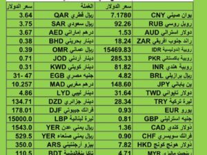 سعر الدولار مقابل العملات الأخرى اسعار العملات يوم الإثنين 6/11/2023 م 2023/11/6 م