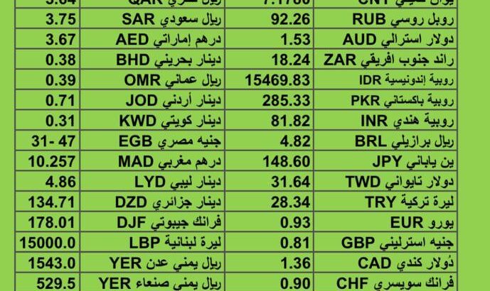 سعر الدولار مقابل العملات الأخرى اسعار العملات يوم الإثنين 6/11/2023 م 2023/11/6 م