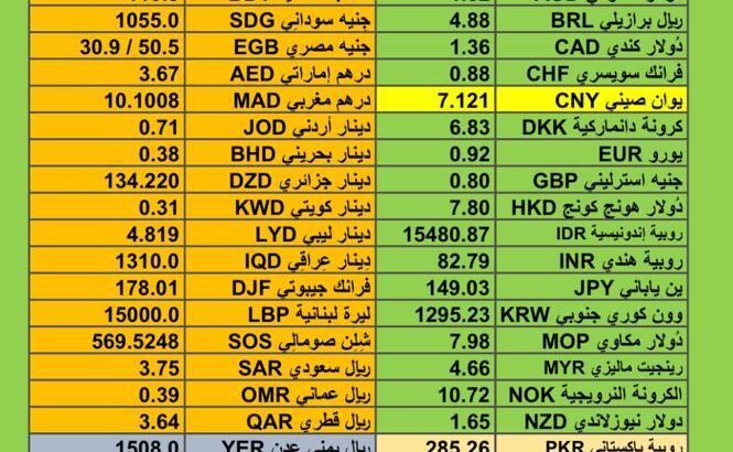 اسعار العملات اليوم يوم الخميس 23/11/2023 م 2023/11/23 م سعر الدولار مقابل العملات الأخرى Currency exchange to USD