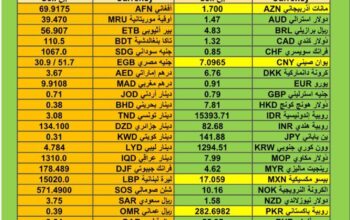 اسعار العملات مقابل الدولار الأمريكي اليوم الثلاثاء 26/12/2023 م Currency exchange to USD