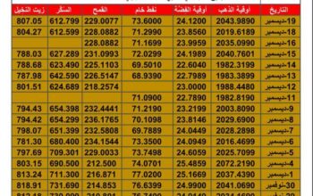 سعر الذهب اليوم سعر الفضة اليوم سعر النفط اليوم سعر القمح اليوم سعر السكر اليوم سعر زيت النخيل بالدولار الأمريكي اليوم الأربعاء تاريخ 20/12/2023 م 2023/12/20