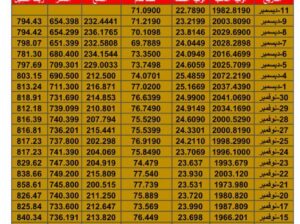 سعر الذهب اليوم سعر الفضة اليوم سعر النفط اليوم سعر القمح اليوم سعر السكر اليوم سعر زيت النخيل اليوم الإثنين تاريخ 11/12/2023 م 2023/12/11