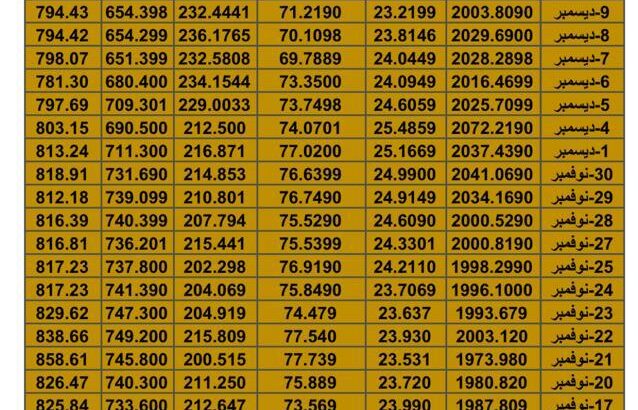 سعر الذهب اليوم سعر الفضة اليوم سعر النفط اليوم سعر القمح اليوم سعر السكر اليوم سعر زيت النخيل اليوم الإثنين تاريخ 11/12/2023 م 2023/12/11