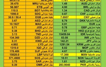اسعار العملات مقابل الدولار الأمريكي اليوم الجمعة 15/12/2023 م Currency exchange to USD