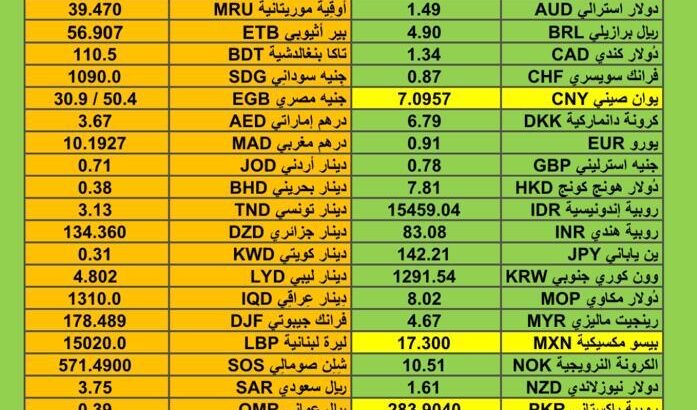 اسعار العملات مقابل الدولار الأمريكي اليوم الجمعة 15/12/2023 م Currency exchange to USD