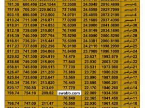 سعر الذهب اليوم سعر الفضة اليوم سعر النفط اليوم سعر القمح اليوم سعر السكر اليوم سعر زيت النخيل اليوم الجمعة تاريخ 8/12/2023 م 2023/12/8