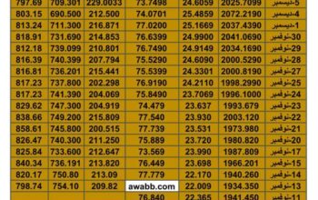 سعر الذهب اليوم سعر الفضة اليوم سعر النفط اليوم سعر القمح اليوم سعر السكر اليوم سعر زيت النخيل اليوم الجمعة تاريخ 8/12/2023 م 2023/12/8