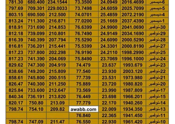 سعر الذهب اليوم سعر الفضة اليوم سعر النفط اليوم سعر القمح اليوم سعر السكر اليوم سعر زيت النخيل اليوم الجمعة تاريخ 8/12/2023 م 2023/12/8