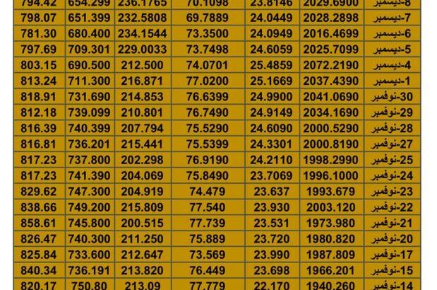 سعر الذهب اليوم سعر الفضة اليوم سعر النفط اليوم سعر القمح اليوم سعر السكر اليوم سعر زيت النخيل اليوم السبت تاريخ 9/12/2023 م 2023/12/9